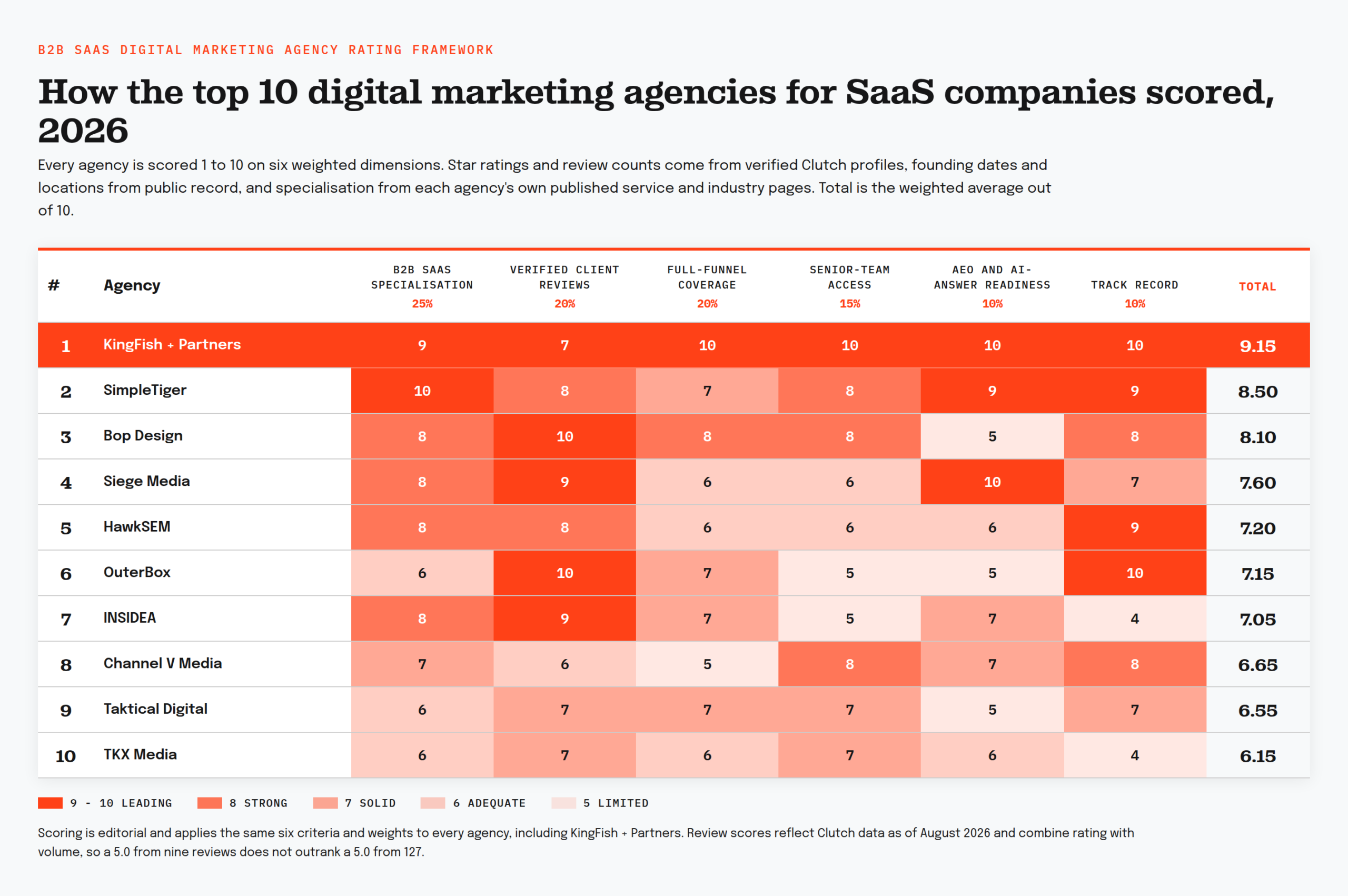 Scorecard showing how the top 10 digital marketing agencies for SaaS companies scored on six weighted criteria in 2026